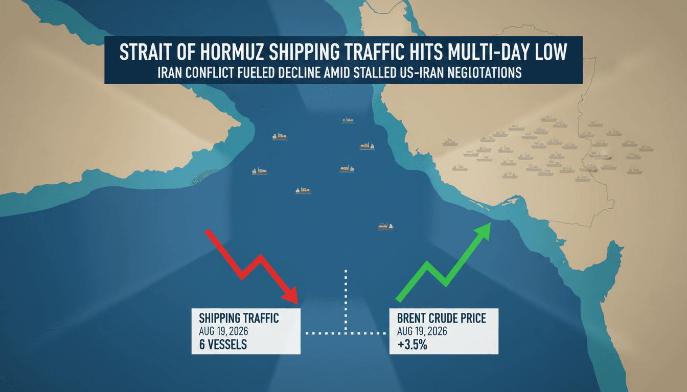 Infographic showing the decline in Strait of Hormuz shipping traffic and rising energy prices.