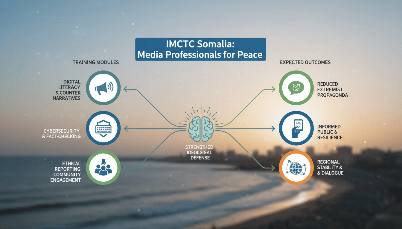 Infographic showing the IMCTC's 'Media Professionals for Peace' initiative and its training modules for Somali media professionals.
