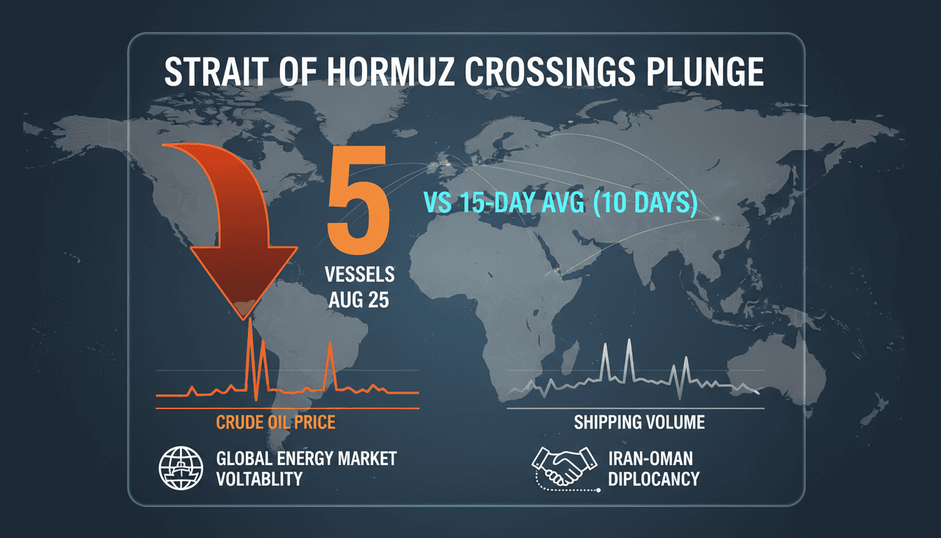 A visual representation of the Strait of Hormuz with declining vessel crossings and energy price fluctuations.
