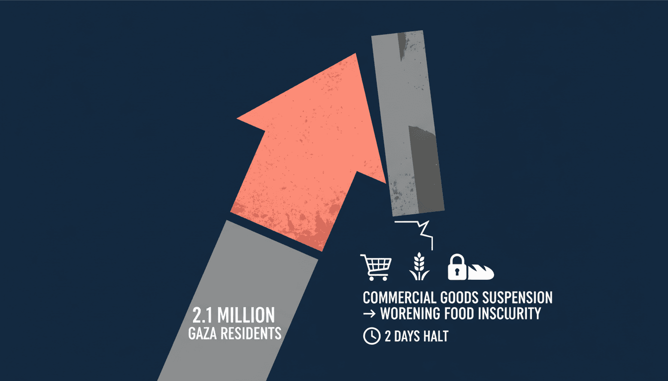 Infographic showing Gaza's population and the impact of halted commercial goods on food security.