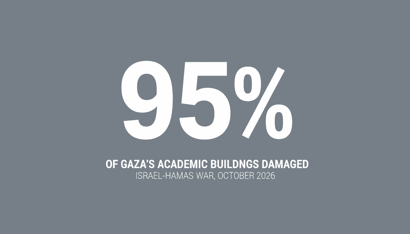 Bold typographic text showing 95 percent statistic regarding damage to Gaza academic infrastructure.