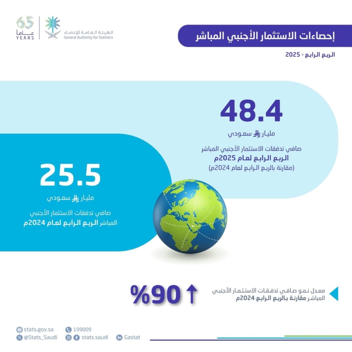 Saudi Arabia Achieves Record 48.4 Billion SAR in Foreign Direct Investment for Q4 2025