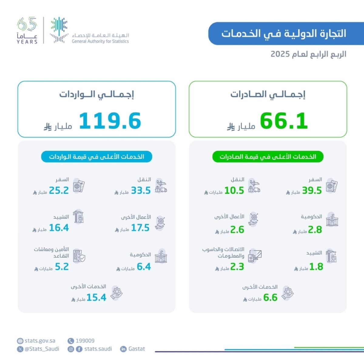 Saudi Arabia's Service Exports Surge to 66.1 Billion SAR in Q4 2025