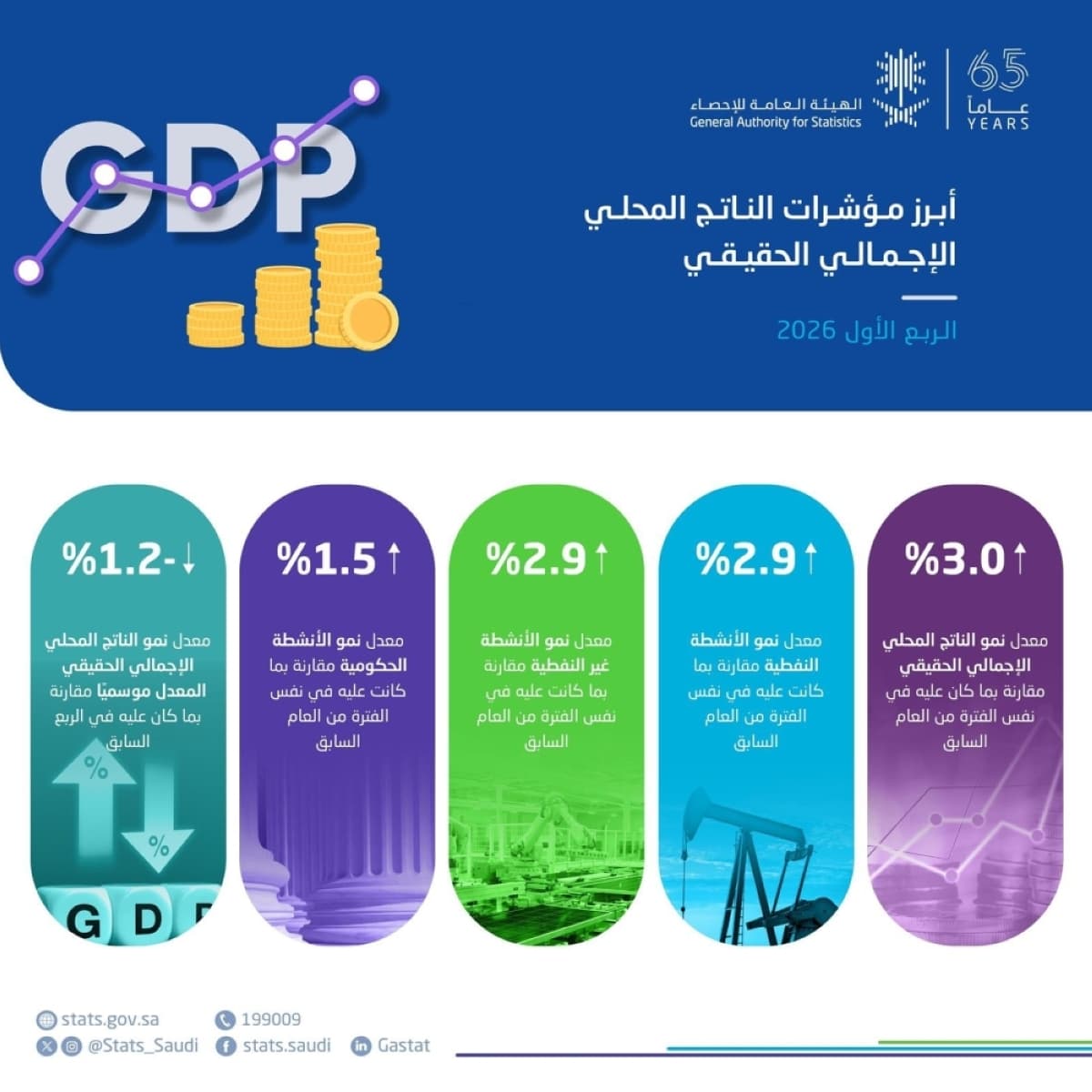 Graph showing Saudi Arabia's GDP growth and sector contributions in Q1 2026.