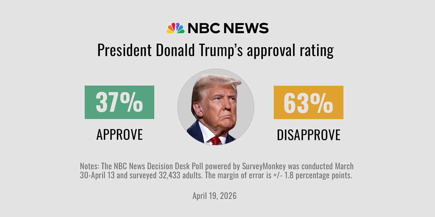Trump's approval rating drops to 37% amid economic concerns and Iran conflict