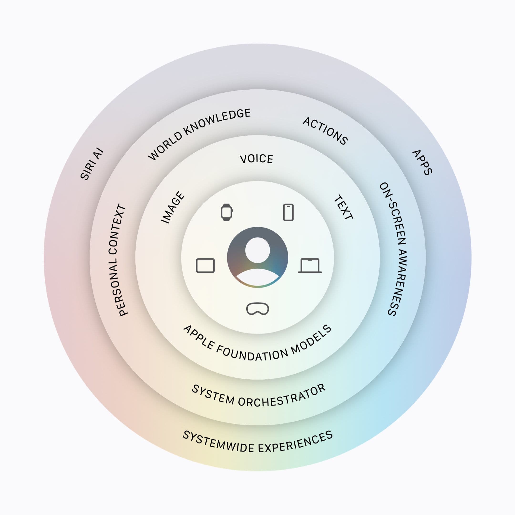 A modern interface displaying Apple's Siri AI features, emphasizing personalization and user privacy.