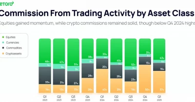 EToro reports 32% decline in crypto trading revenue while net income rises 37%