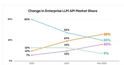 OpenAI logo with a financial graph indicating growth and investment potential