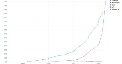 Anthropic projects $10.9 billion revenue for Q2 2026, surpassing OpenAI