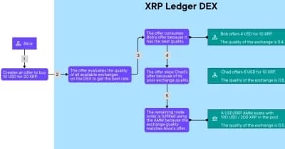 Diagram of the proposed AMM upgrade features for the XRP Ledger.