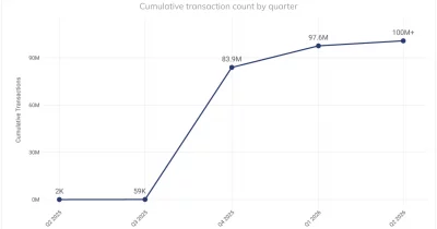 Graphic showing the milestone of 100 million transactions for Coinbase's x402 protocol.