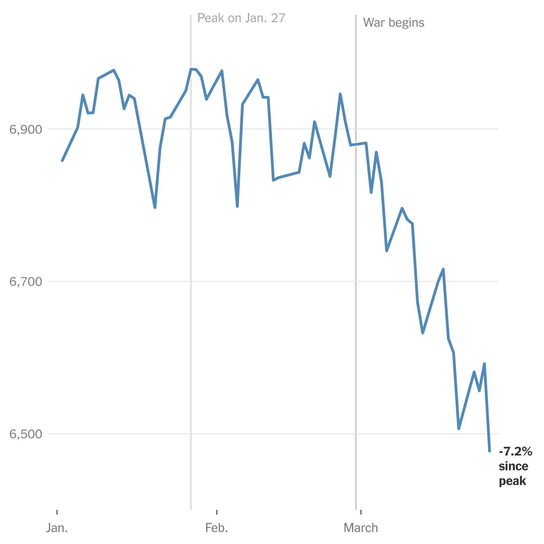 U.S. Stocks Suffer Largest Decline Since Start of Iran War