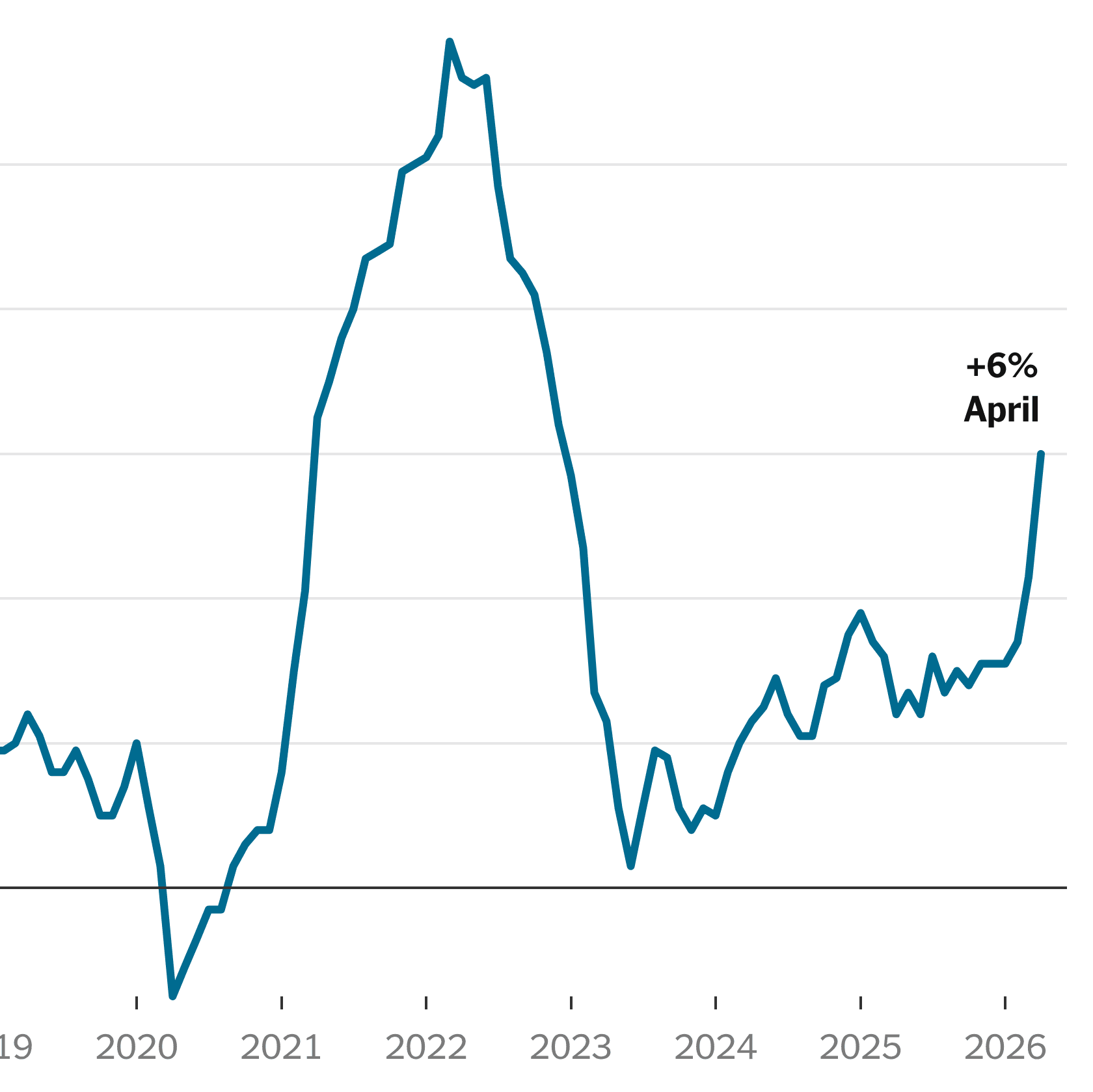 Graph showing the rise in U.S. Producer Price Index in April 2026