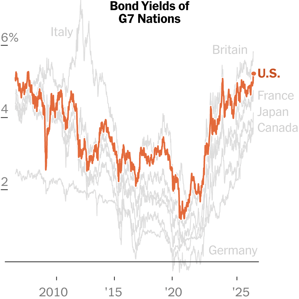 Graph showing the rise of U.S. Treasury yields and inflation rates.