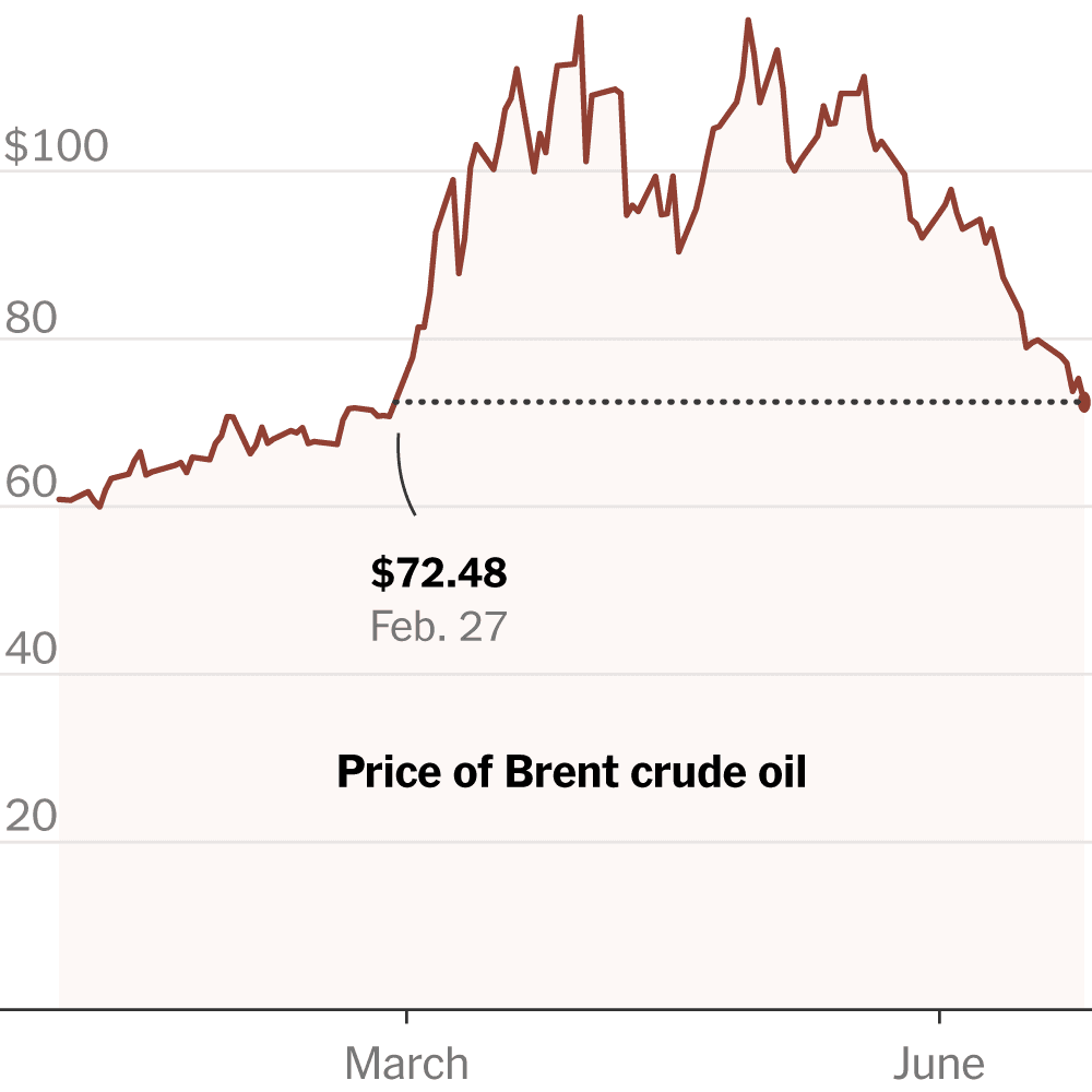 Oil prices stabilize at pre-Iran war levels while gasoline prices remain high