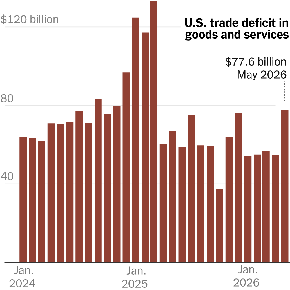 Graph showing the U.S. trade deficit trends and key factors influencing it.