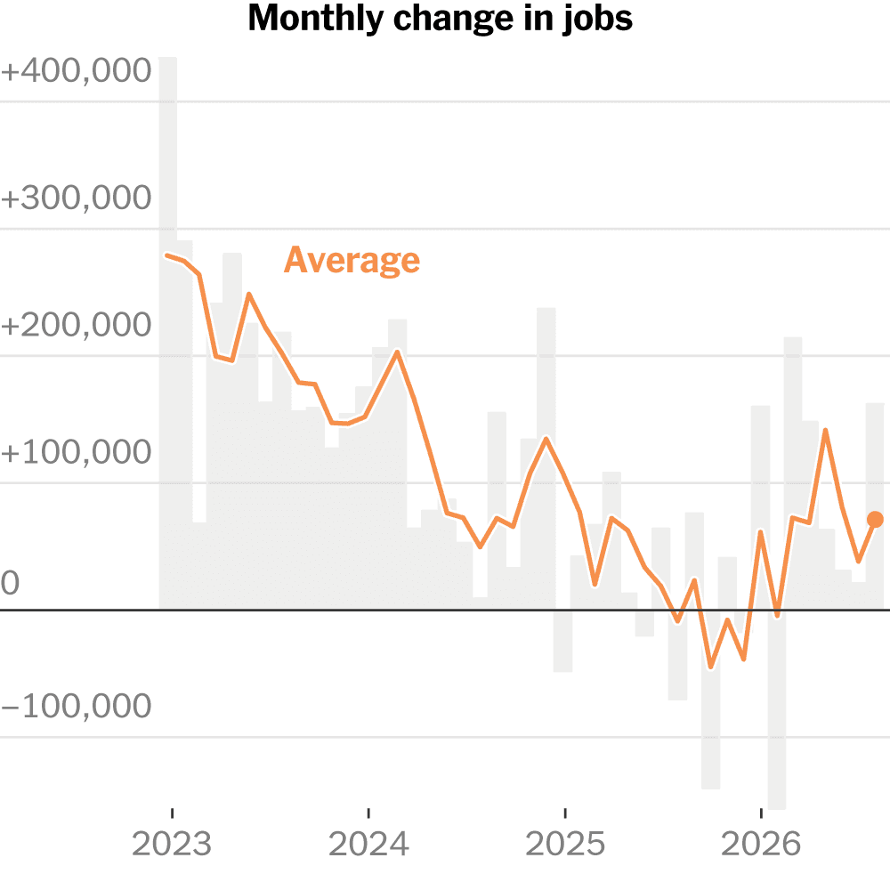Infographic showing U.S. job growth of 162,000 in August 2026, highlighting sector contributions and unemployment rate stability.