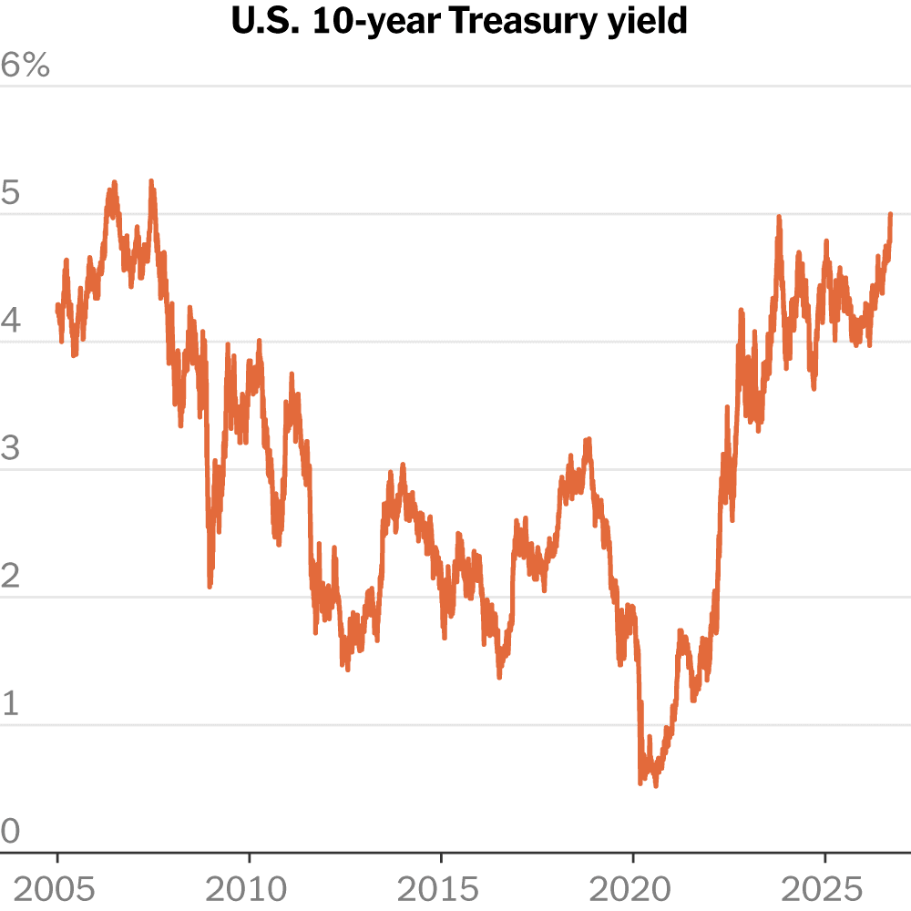 A chart showing the rise of the 10-year U.S. Treasury yield, highlighting the recent spike to 5%.