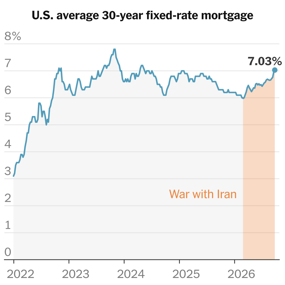 Infographic showing the rise of U.S. mortgage rates to 7.03% due to Iran War oil disruptions.