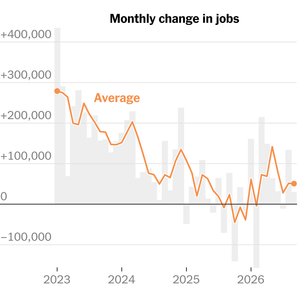 A graph showing the decline in U.S. job growth and rising unemployment rate in September 2026.