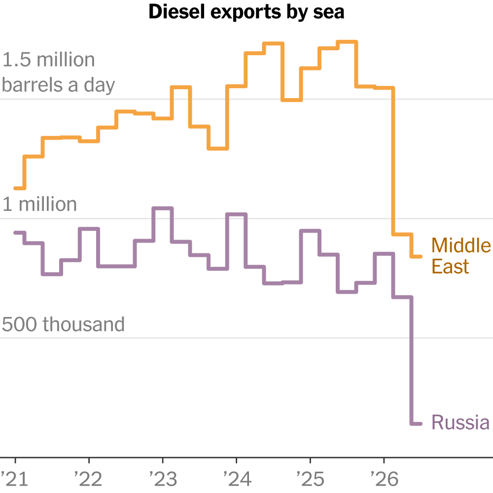 Infographic showing the rise in diesel prices and key geopolitical events affecting supply.