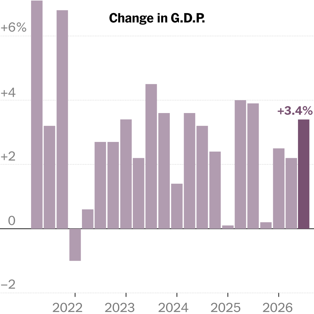 Bold typography showing 3.4 percent U.S. GDP growth rate for Q3 2026 on a dark slate background